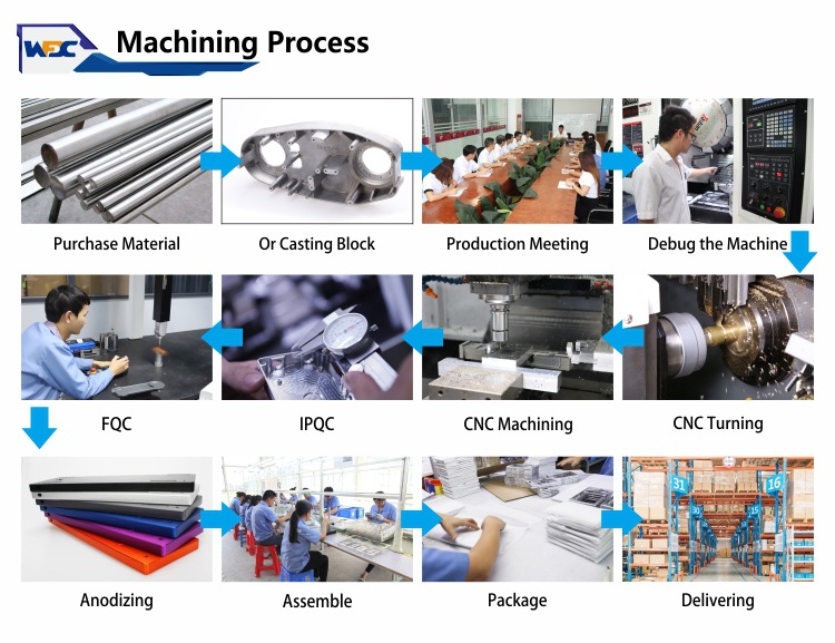 How to know the production process ?